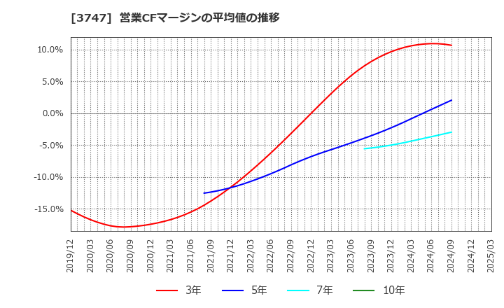3747 (株)インタートレード: 営業CFマージンの平均値の推移