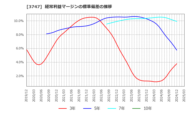 3747 (株)インタートレード: 経常利益マージンの標準偏差の推移