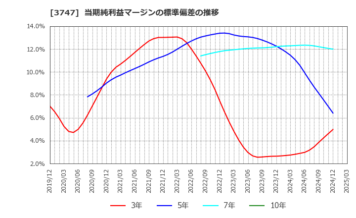 3747 (株)インタートレード: 当期純利益マージンの標準偏差の推移