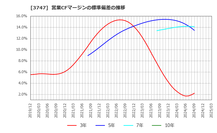 3747 (株)インタートレード: 営業CFマージンの標準偏差の推移