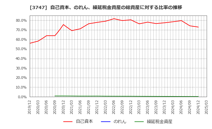3747 (株)インタートレード: 自己資本、のれん、繰延税金資産の総資産に対する比率の推移