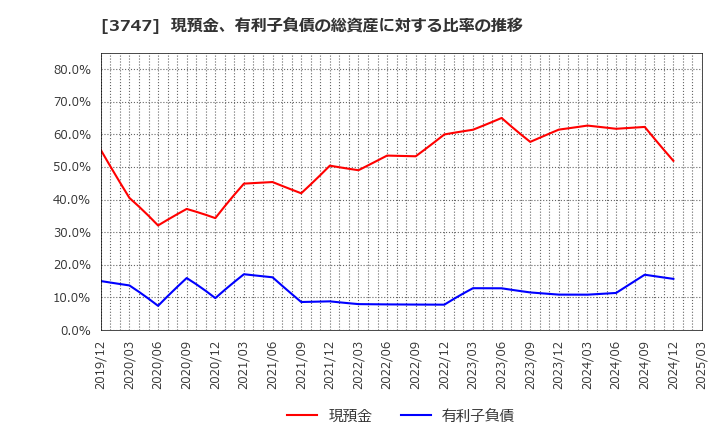 3747 (株)インタートレード: 現預金、有利子負債の総資産に対する比率の推移
