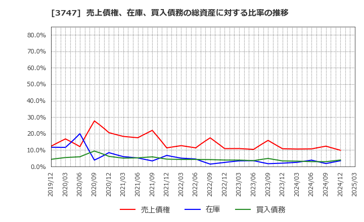 3747 (株)インタートレード: 売上債権、在庫、買入債務の総資産に対する比率の推移
