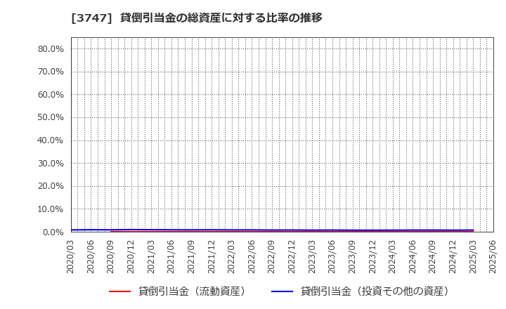 3747 (株)インタートレード: 貸倒引当金の総資産に対する比率の推移