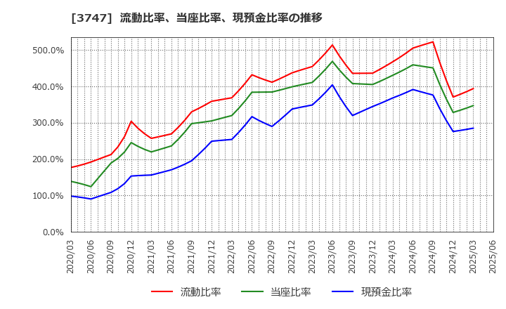 3747 (株)インタートレード: 流動比率、当座比率、現預金比率の推移