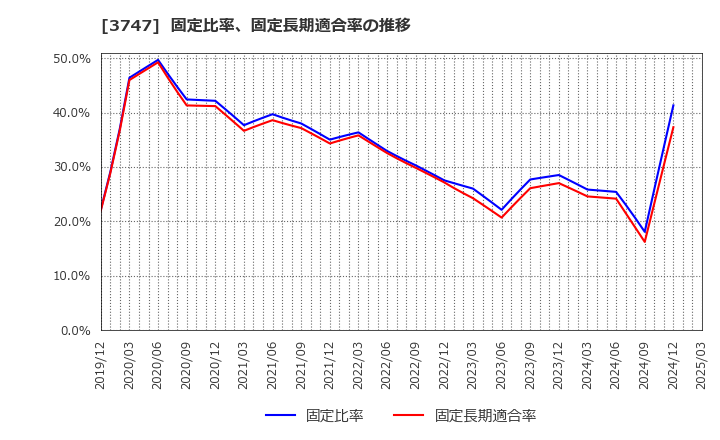 3747 (株)インタートレード: 固定比率、固定長期適合率の推移