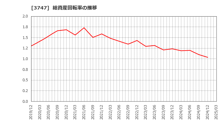 3747 (株)インタートレード: 総資産回転率の推移
