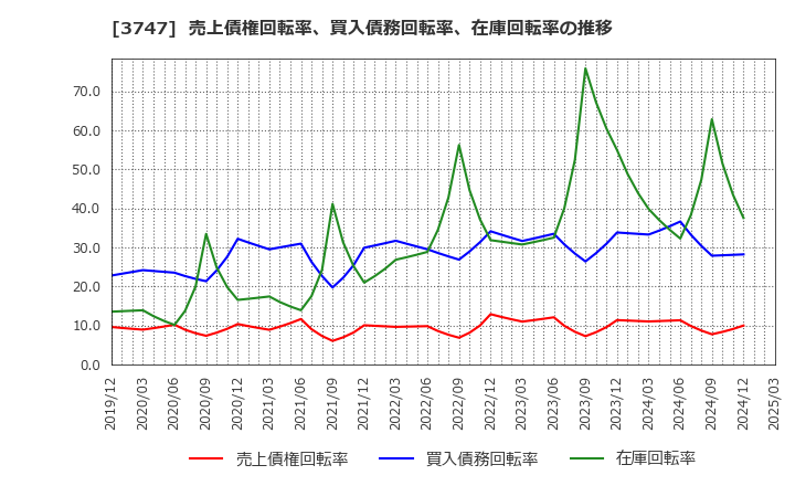 3747 (株)インタートレード: 売上債権回転率、買入債務回転率、在庫回転率の推移