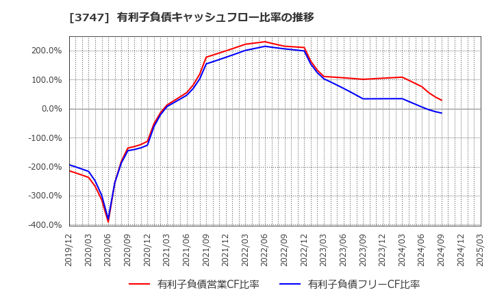 3747 (株)インタートレード: 有利子負債キャッシュフロー比率の推移