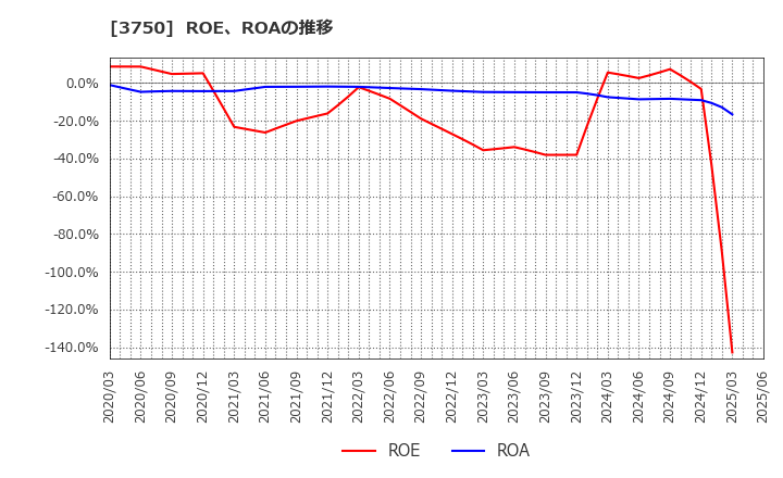 3750 (株)サイトリ細胞研究所: ROE、ROAの推移