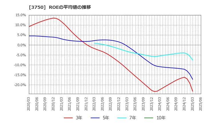 3750 (株)サイトリ細胞研究所: ROEの平均値の推移