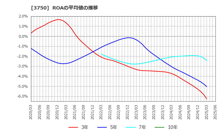 3750 (株)サイトリ細胞研究所: ROAの平均値の推移