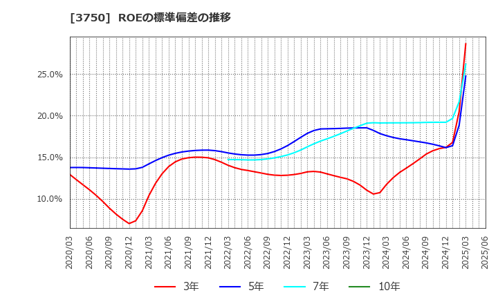 3750 (株)サイトリ細胞研究所: ROEの標準偏差の推移