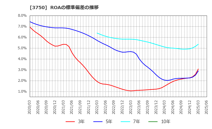 3750 (株)サイトリ細胞研究所: ROAの標準偏差の推移