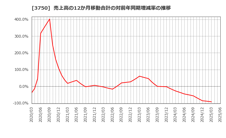 3750 (株)サイトリ細胞研究所: 売上高の12か月移動合計の対前年同期増減率の推移