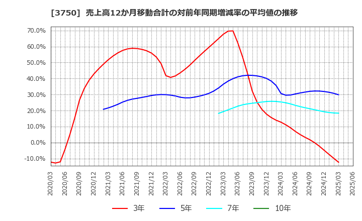 3750 (株)サイトリ細胞研究所: 売上高12か月移動合計の対前年同期増減率の平均値の推移