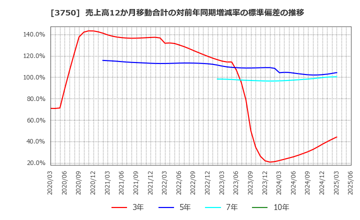 3750 (株)サイトリ細胞研究所: 売上高12か月移動合計の対前年同期増減率の標準偏差の推移