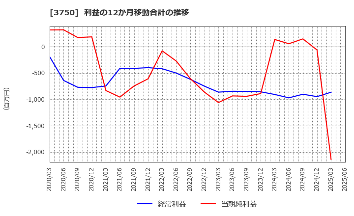 3750 (株)サイトリ細胞研究所: 利益の12か月移動合計の推移