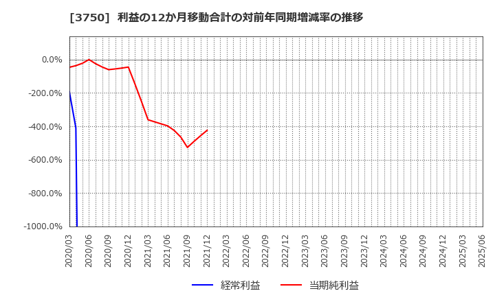 3750 (株)サイトリ細胞研究所: 利益の12か月移動合計の対前年同期増減率の推移