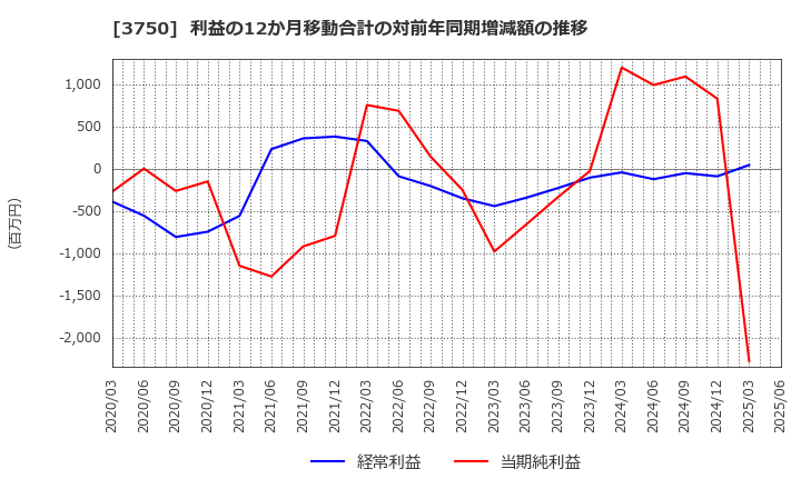 3750 (株)サイトリ細胞研究所: 利益の12か月移動合計の対前年同期増減額の推移