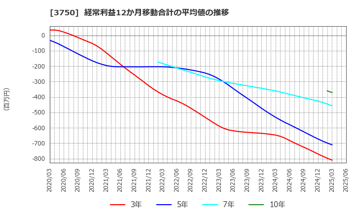 3750 (株)サイトリ細胞研究所: 経常利益12か月移動合計の平均値の推移