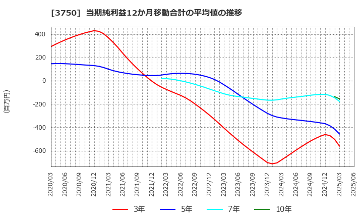 3750 (株)サイトリ細胞研究所: 当期純利益12か月移動合計の平均値の推移