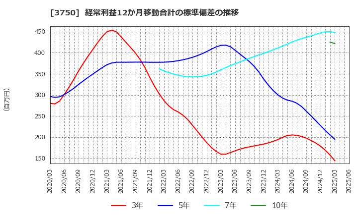 3750 (株)サイトリ細胞研究所: 経常利益12か月移動合計の標準偏差の推移