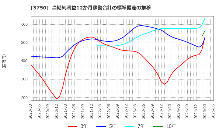 3750 (株)サイトリ細胞研究所: 当期純利益12か月移動合計の標準偏差の推移