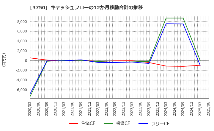 3750 (株)サイトリ細胞研究所: キャッシュフローの12か月移動合計の推移