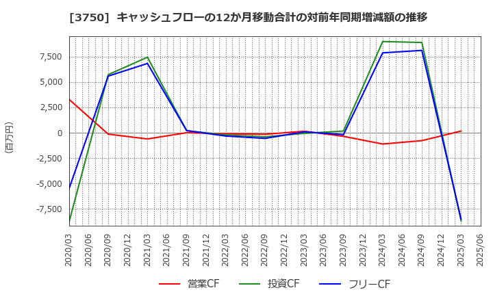 3750 (株)サイトリ細胞研究所: キャッシュフローの12か月移動合計の対前年同期増減額の推移