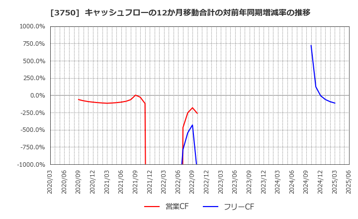 3750 (株)サイトリ細胞研究所: キャッシュフローの12か月移動合計の対前年同期増減率の推移