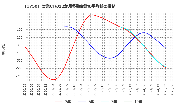 3750 (株)サイトリ細胞研究所: 営業CFの12か月移動合計の平均値の推移
