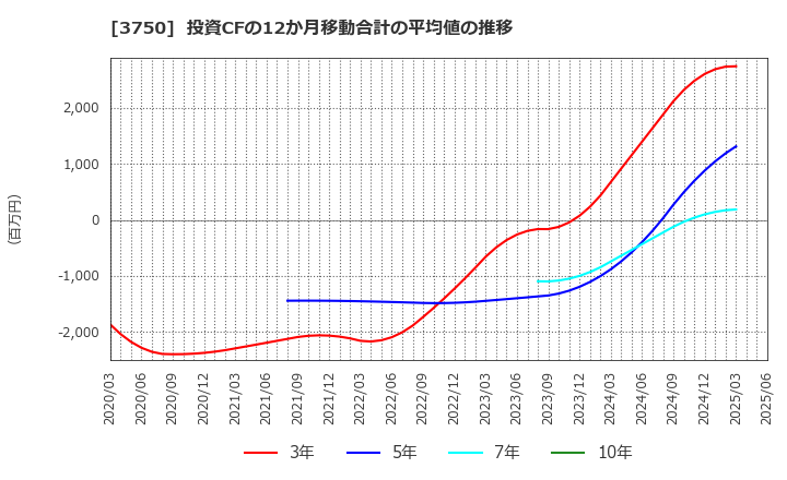 3750 (株)サイトリ細胞研究所: 投資CFの12か月移動合計の平均値の推移