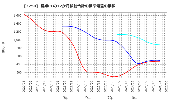 3750 (株)サイトリ細胞研究所: 営業CFの12か月移動合計の標準偏差の推移