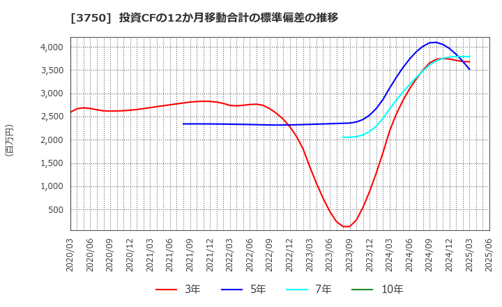 3750 (株)サイトリ細胞研究所: 投資CFの12か月移動合計の標準偏差の推移