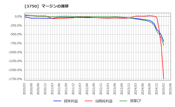 3750 (株)サイトリ細胞研究所: マージンの推移