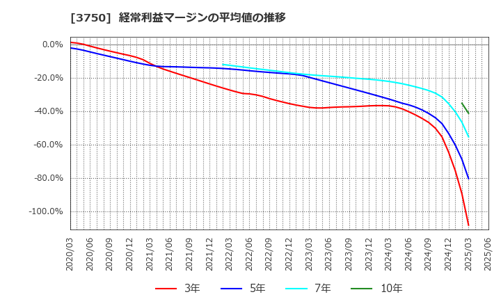 3750 (株)サイトリ細胞研究所: 経常利益マージンの平均値の推移