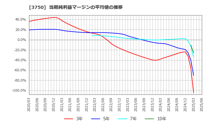 3750 (株)サイトリ細胞研究所: 当期純利益マージンの平均値の推移