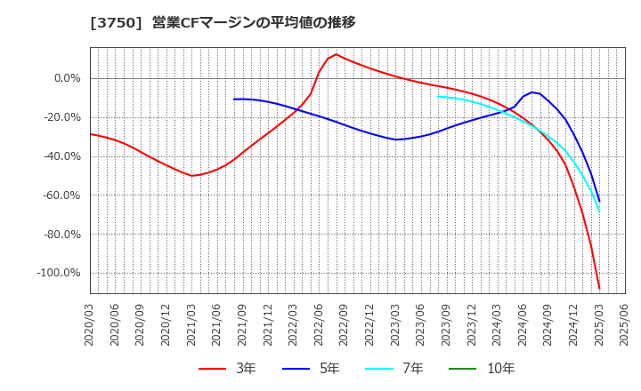 3750 (株)サイトリ細胞研究所: 営業CFマージンの平均値の推移