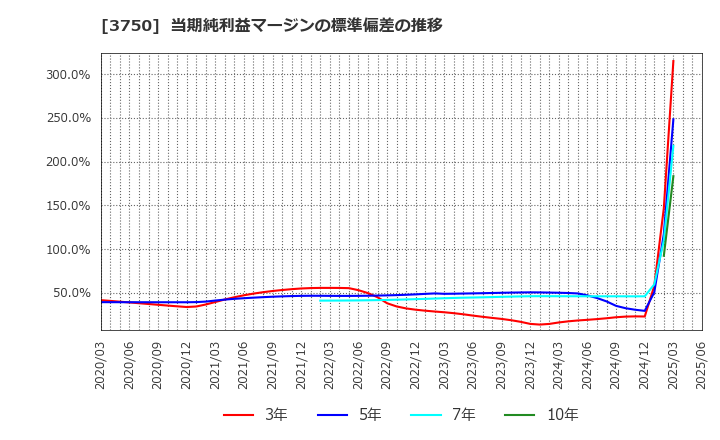 3750 (株)サイトリ細胞研究所: 当期純利益マージンの標準偏差の推移