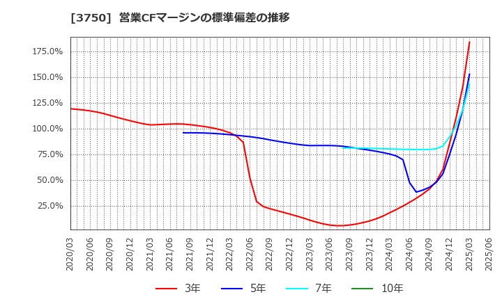 3750 (株)サイトリ細胞研究所: 営業CFマージンの標準偏差の推移
