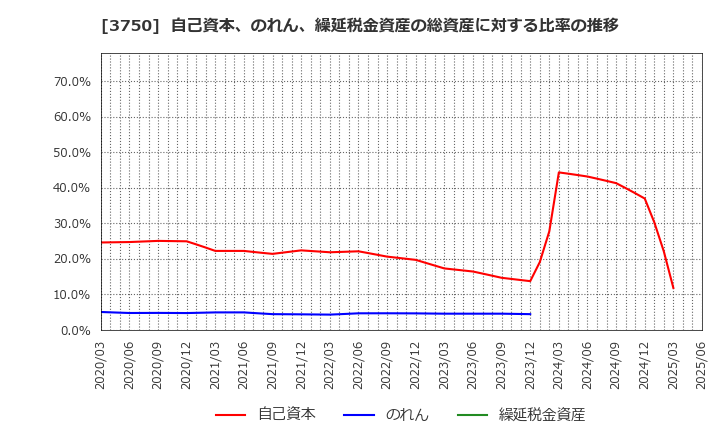 3750 (株)サイトリ細胞研究所: 自己資本、のれん、繰延税金資産の総資産に対する比率の推移