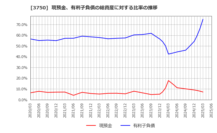 3750 (株)サイトリ細胞研究所: 現預金、有利子負債の総資産に対する比率の推移
