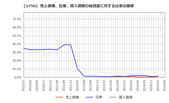 3750 (株)サイトリ細胞研究所: 売上債権、在庫、買入債務の総資産に対する比率の推移