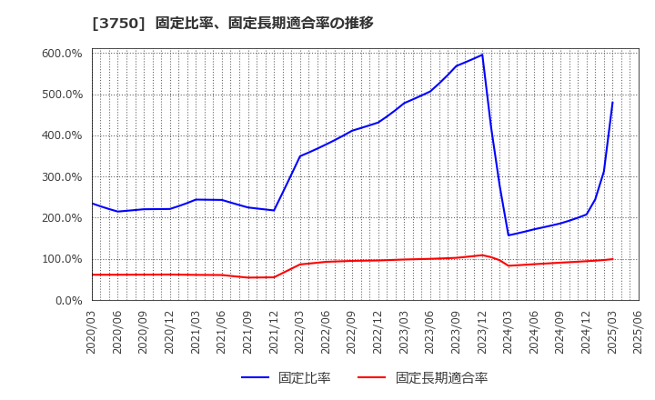 3750 (株)サイトリ細胞研究所: 固定比率、固定長期適合率の推移
