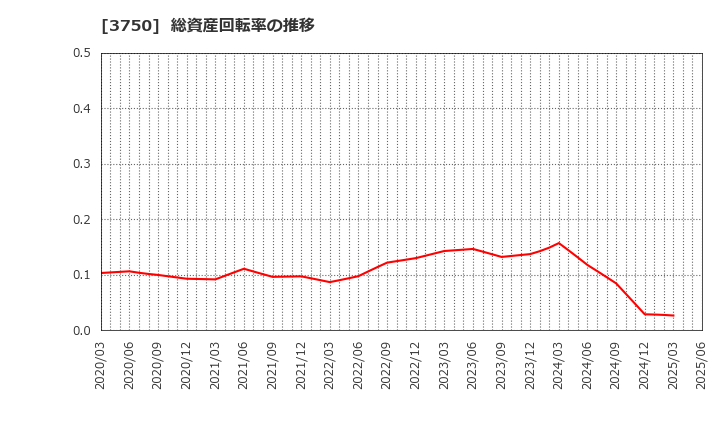 3750 (株)サイトリ細胞研究所: 総資産回転率の推移