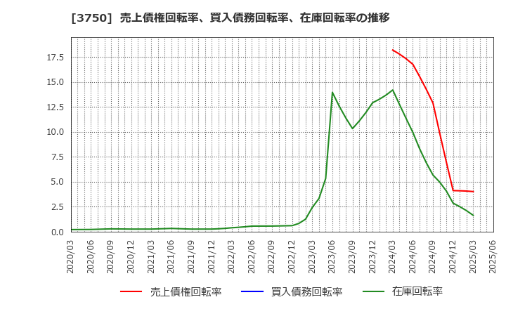 3750 (株)サイトリ細胞研究所: 売上債権回転率、買入債務回転率、在庫回転率の推移