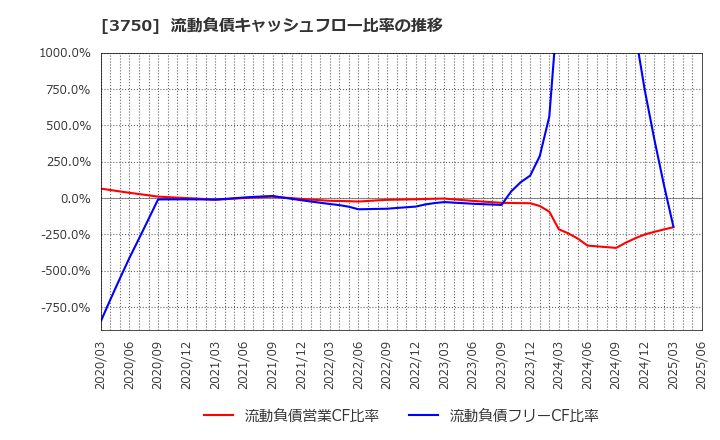3750 (株)サイトリ細胞研究所: 流動負債キャッシュフロー比率の推移