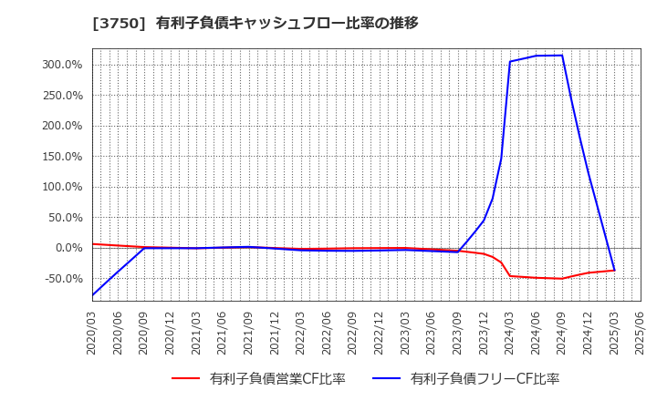3750 (株)サイトリ細胞研究所: 有利子負債キャッシュフロー比率の推移