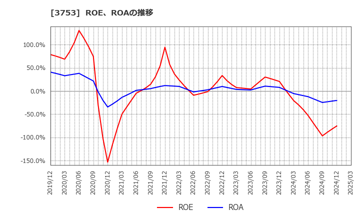 3753 (株)フライトソリューションズ: ROE、ROAの推移